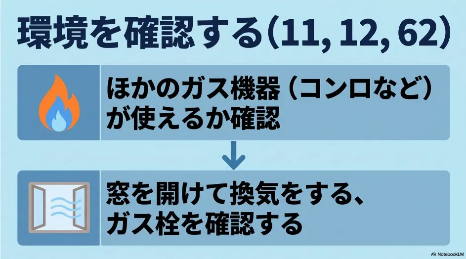 乾太くんのエラー11・12・62でほかのガス機器、換気、ガス栓を確認する図