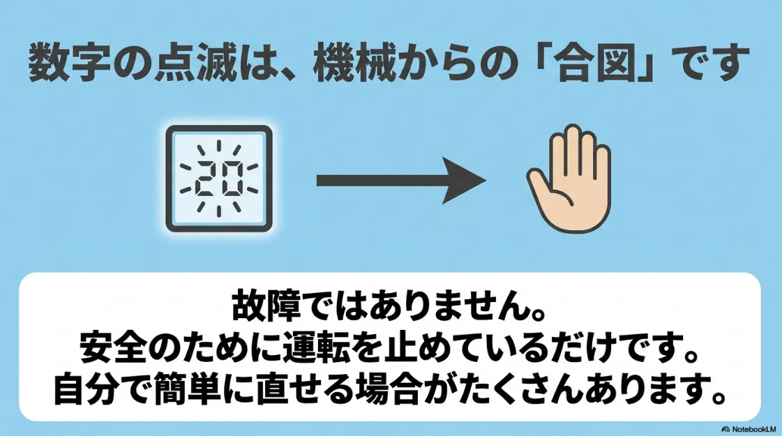 エラー表示は故障ではなく機械からの安全停止の合図であり、自分で直せる場合も多いことを説明する図解。