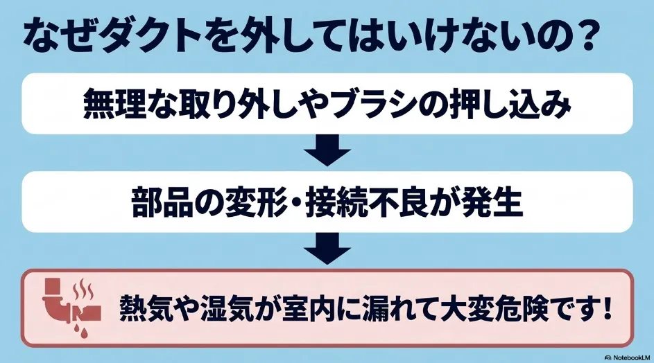 排気ダクトの無理な取り外しやブラシの押し込みによって部品の変形や接続不良が起こり、熱気や湿気が漏れる危険性
