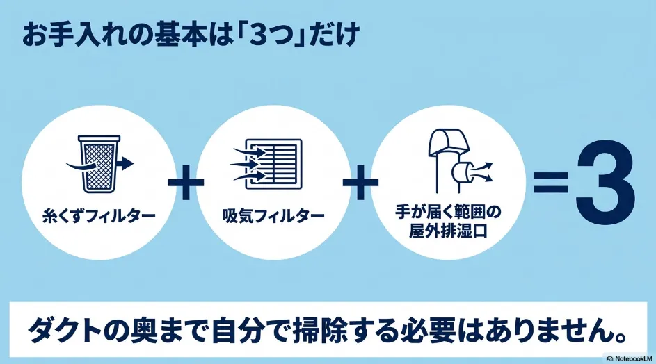 乾太くんのお手入れで確認する糸くずフィルター、吸気フィルター、安全に手が届く屋外排湿口の3か所