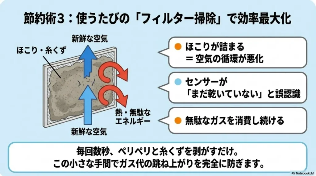 フィルターに埃が詰まることで空気の循環が悪化し、センサーの誤認識によって無駄なガスを消費する仕組みの解説図