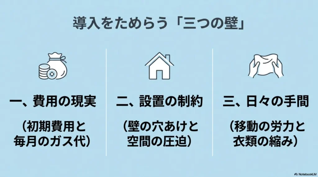 乾太くん導入をためらう3つの壁（費用の現実、設置の制約、日々の手間）の解説スライド。
