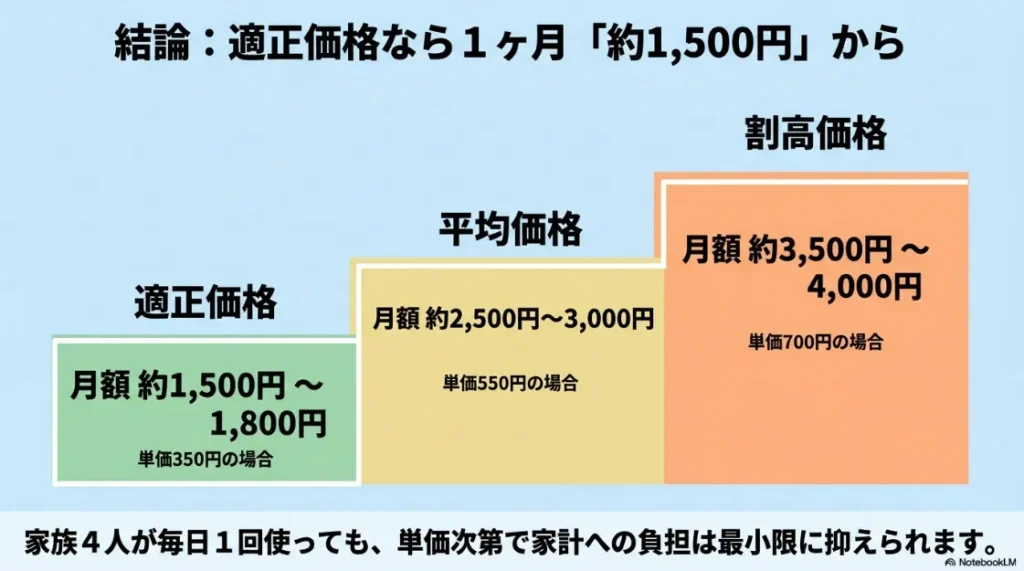 プロパンガス単価別の1ヶ月のガス代目安表。適正価格(350円)なら月約1,500円から1,800円で運用可能であることを示す比較