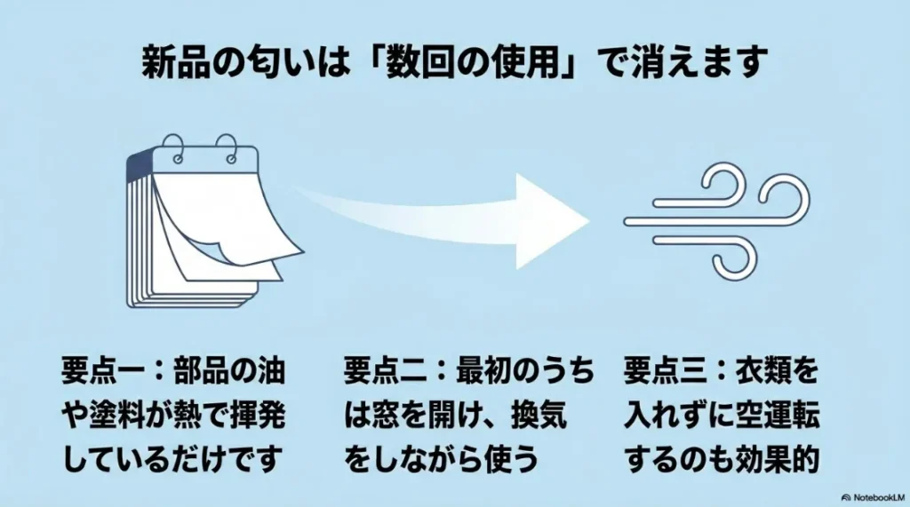 新品の乾太くん特有の匂い対策。数回の使用で消えること、換気や空運転が効果的である旨の解説。