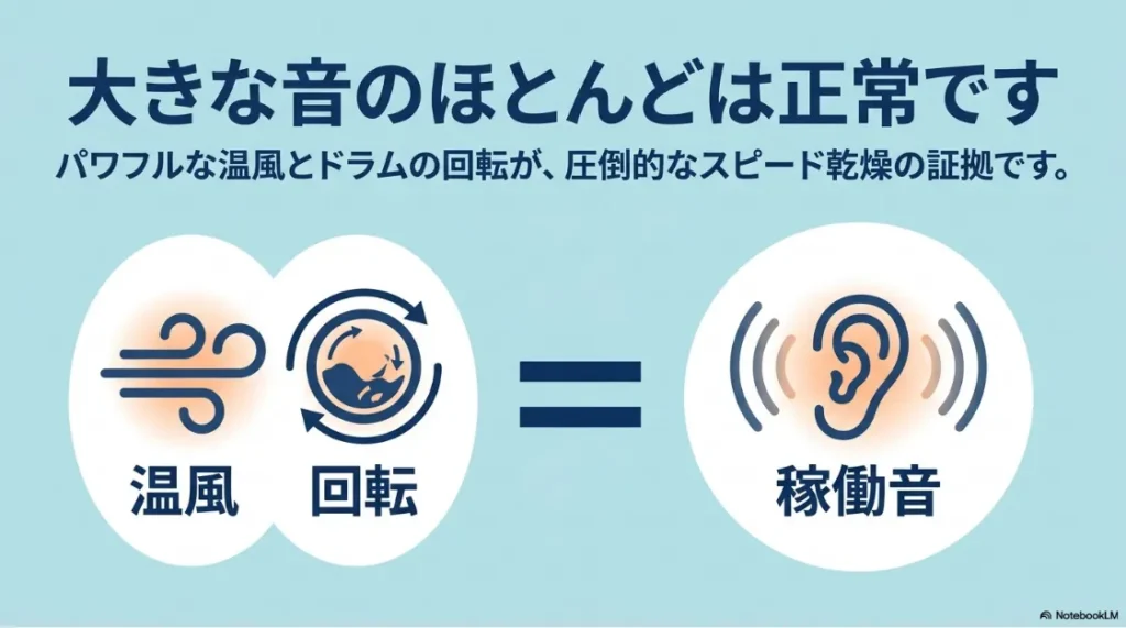 大きな音のほとんどは正常であり、パワフルな温風とドラムの回転がスピード乾燥の証拠であることを説明するスライド