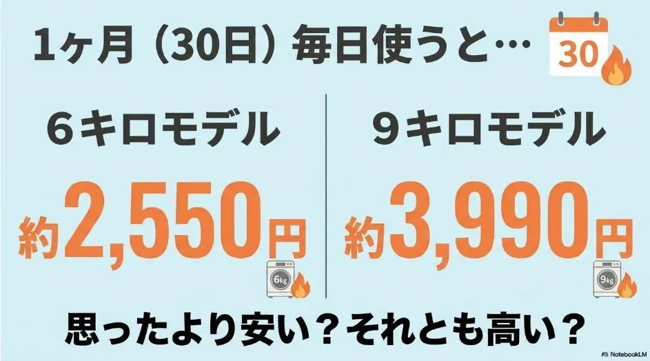 乾太くんを1日1回30日使った場合のプロパンガス代は6kgモデル約2550円、9kgモデル約3990円