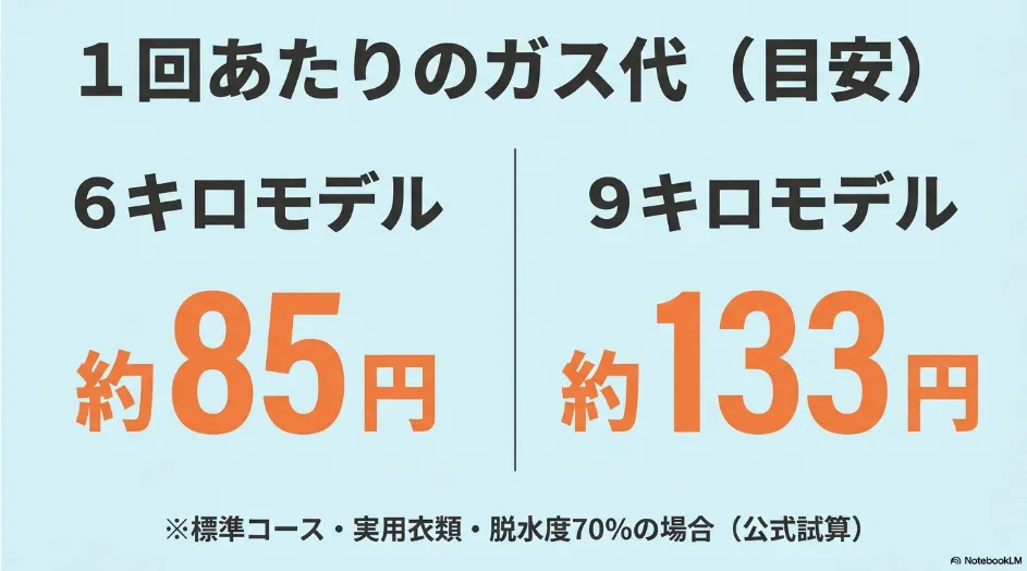 乾太くんの1回あたりのプロパンガス代は6kgモデルが約85円、9kgモデルが約133円という公式試算