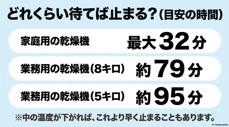 乾太くんの冷却運転時間を家庭用最大32分、業務用8kg約79分、業務用5kg約95分で比較