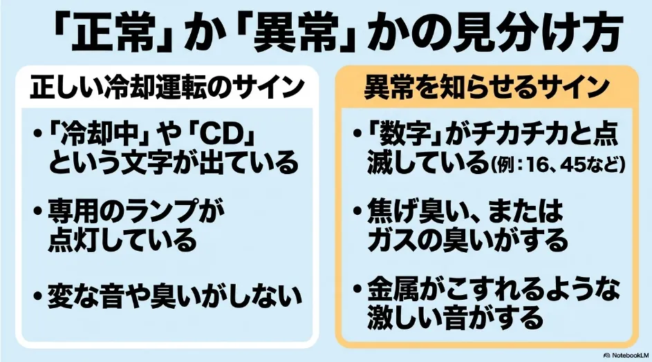 冷却中やCD表示は正常で、数字の点滅や焦げ臭さ、ガス臭、金属音は異常のサインと示した比較