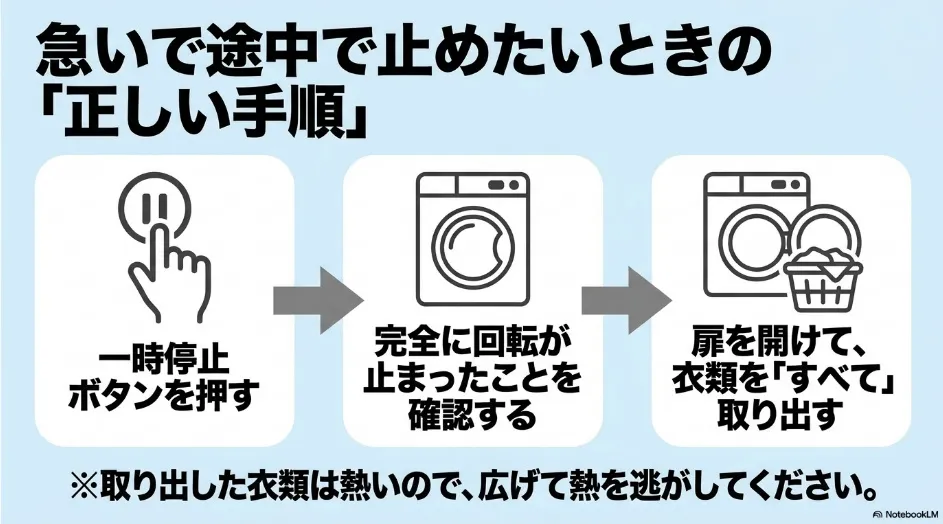 乾太くんの冷却運転を途中で止める前に一時停止し、回転停止を確認して衣類をすべて取り出す手順