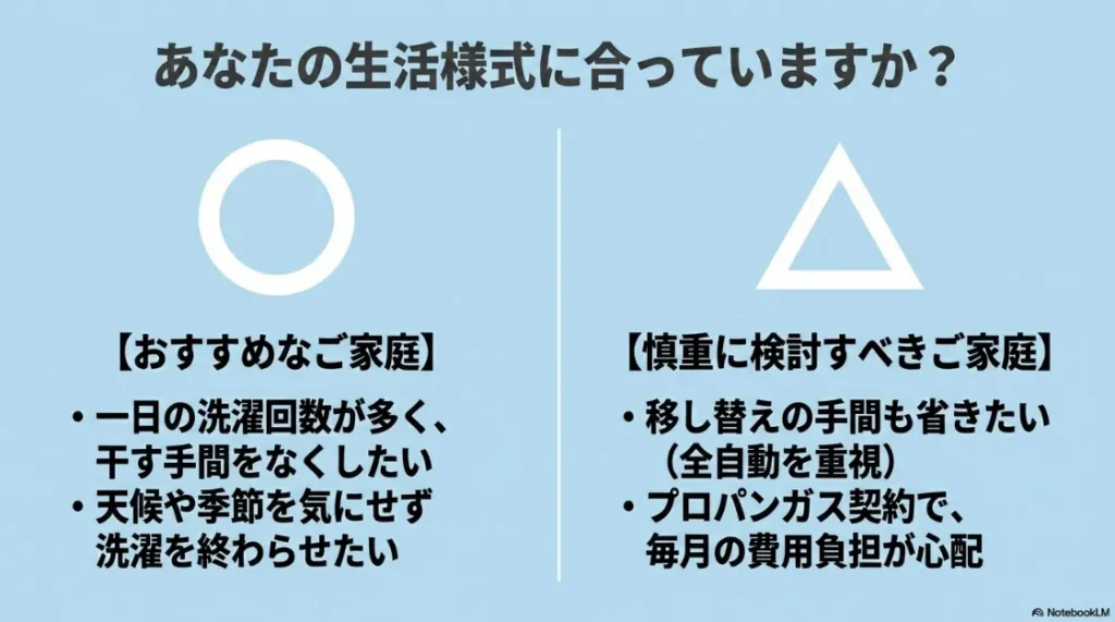 乾太くんがおすすめな家庭（洗濯回数が多い、時短重視）と慎重に検討すべき家庭（全自動重視、プロパンガス世帯）の診断。