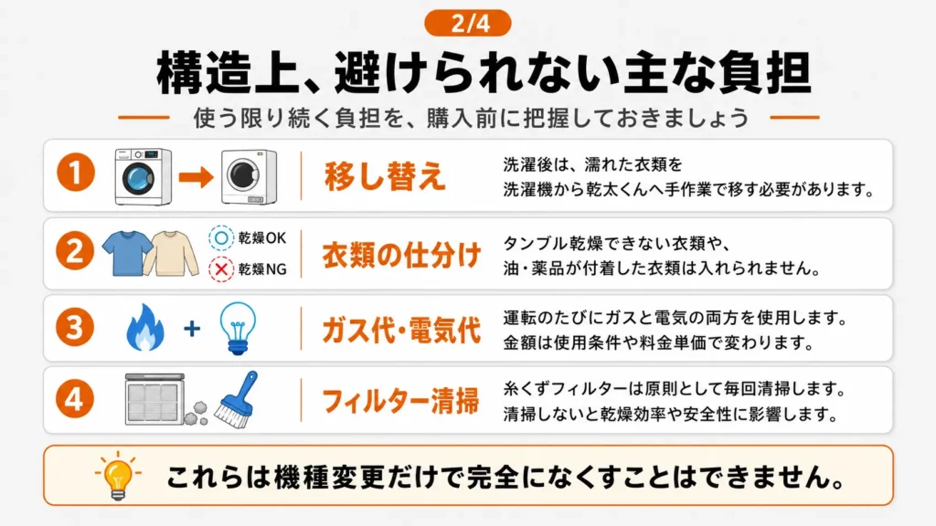 乾太くんを使う限り続く衣類の移し替え、仕分け、光熱費、フィルター清掃の負担