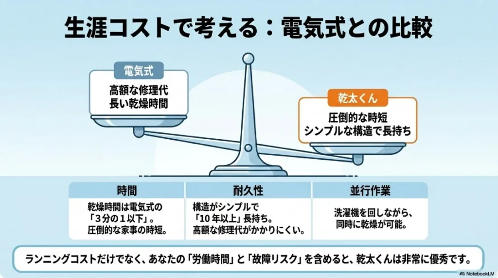 電気式乾燥機と乾太くんの比較。時短性能とシンプルな構造による長持ちのメリットを天秤で表現した図