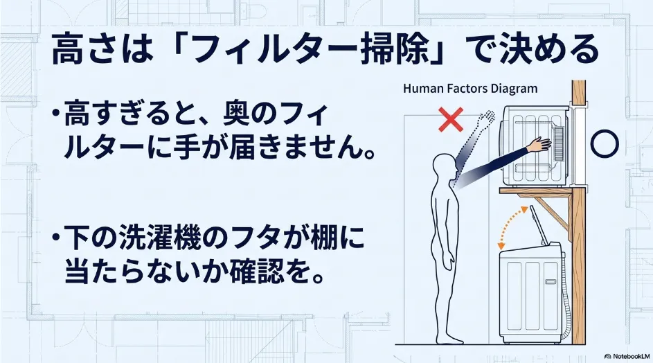 乾太くんのフィルター掃除と洗濯機のふたを考慮した造作棚の設置高さ