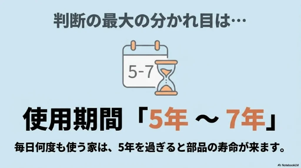 乾太くんの使用期間5年から7年が買い替えの大きな判断基準であることを示すイラスト