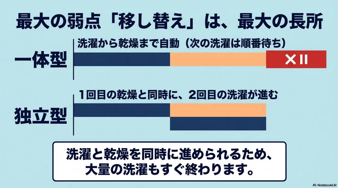 洗濯物の移し替えによる家事効率の変化（一体型と独立型の比較：並行処理による時短）の解説スライド