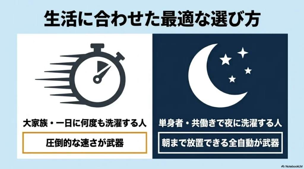ライフスタイルに合わせた乾燥機の選び方。大家族はスピード重視の乾太くん、単身・夜間派は全自動のドラム式。