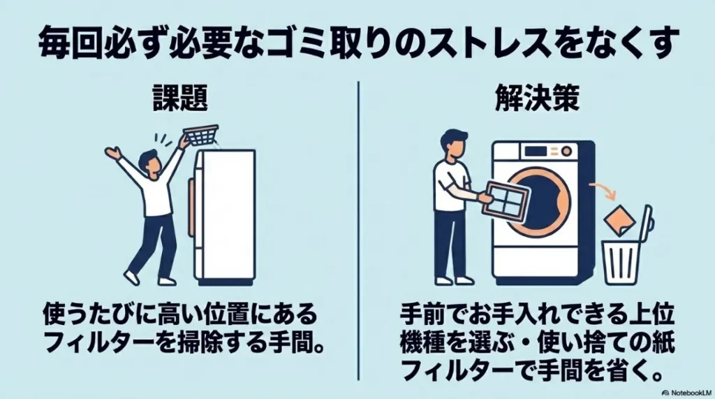 フィルター掃除の手間を減らす解決策（デラックスタイプの選択・使い捨てフィルターの活用）のスライド