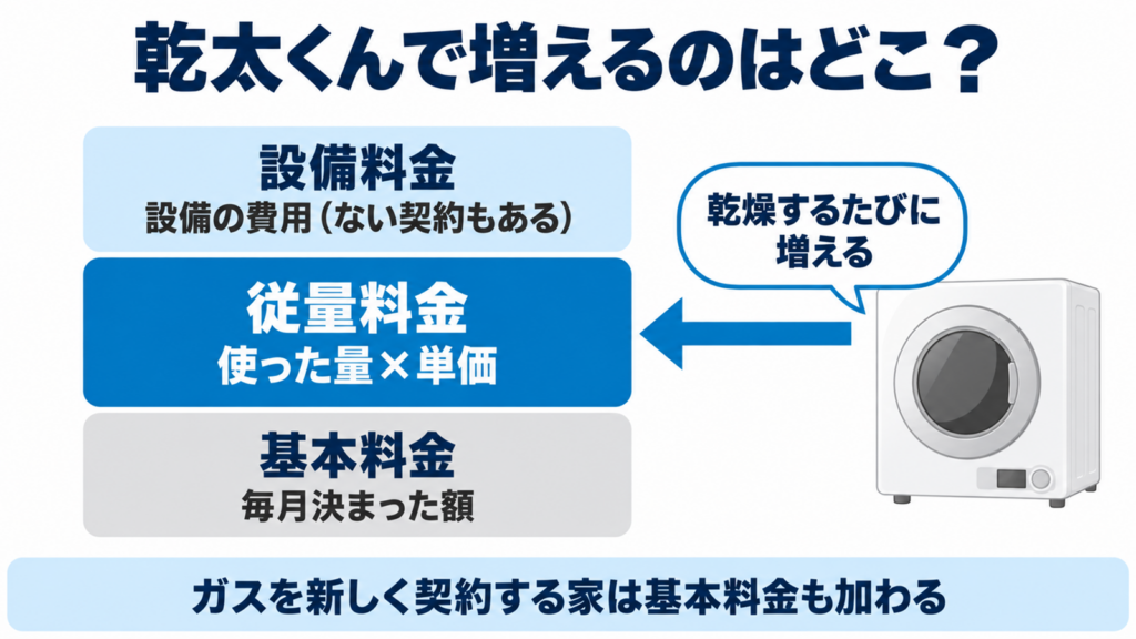 LPガス料金の3つの内訳と乾太くんで増える従量料金の関係