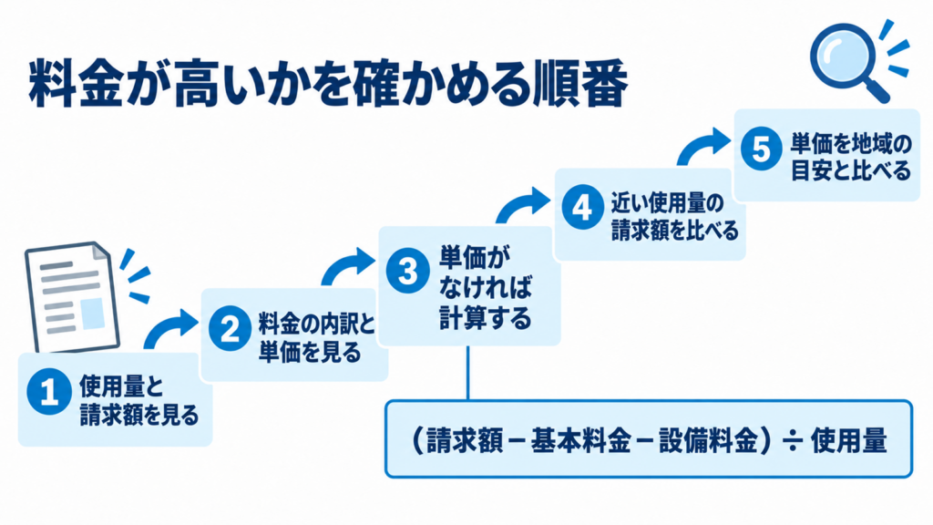 検針票でプロパンガス料金が高いかを確かめる5つの手順