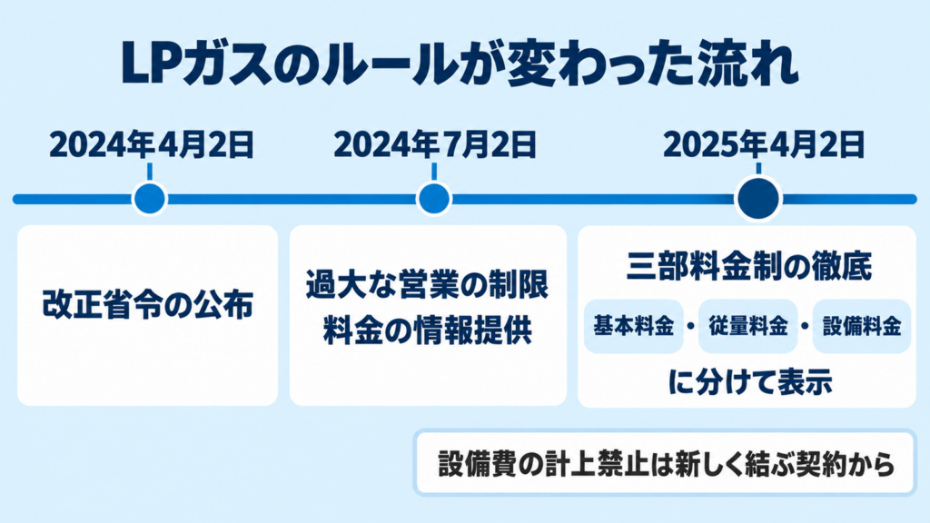 液石法の省令改正の公布から2段階の施行までの流れ