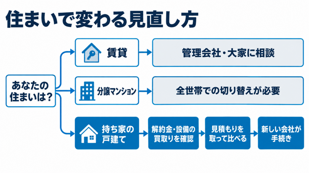住まいの種類ごとに分かれるプロパンガス契約の見直し方