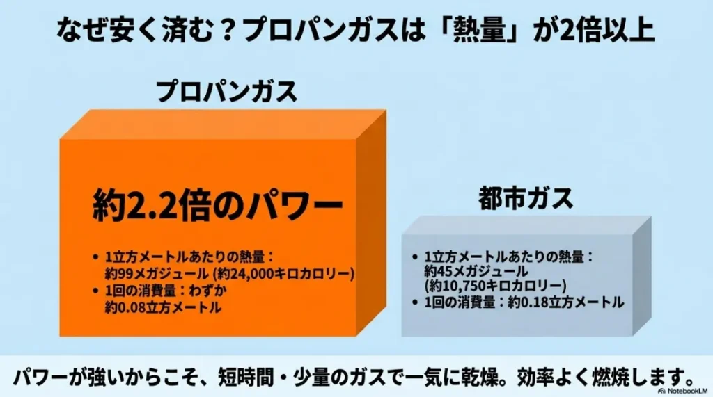プロパンガスと都市ガスの熱量比較。プロパンは都市ガスの約2.2倍のパワーがあり、1回あたりの消費量が少ないことを示す図解