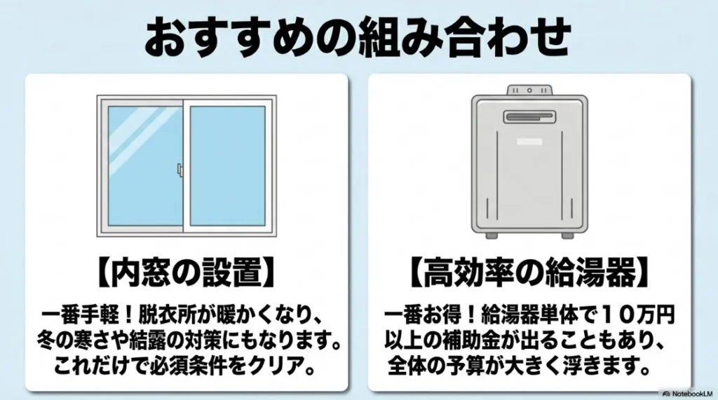 補助金対象となるおすすめの組み合わせとして、内窓設置と高効率給湯器（エコジョーズ等）を紹介する解説スライド。