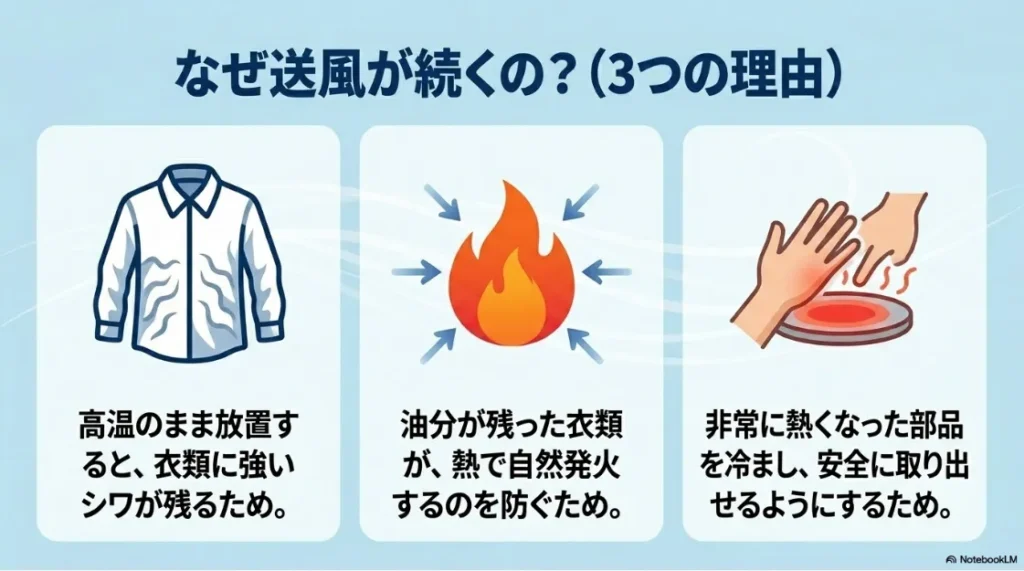 乾太くんの乾燥後に送風が続く3つの理由(衣類のシワ防止、油分による自然発火防止、高温部品の冷却)を説明するイラスト付きスライド