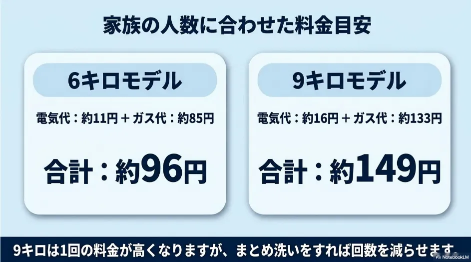 乾太くん6kgモデルは合計約96円、9kgモデルは合計約149円となる1回あたりの料金比較