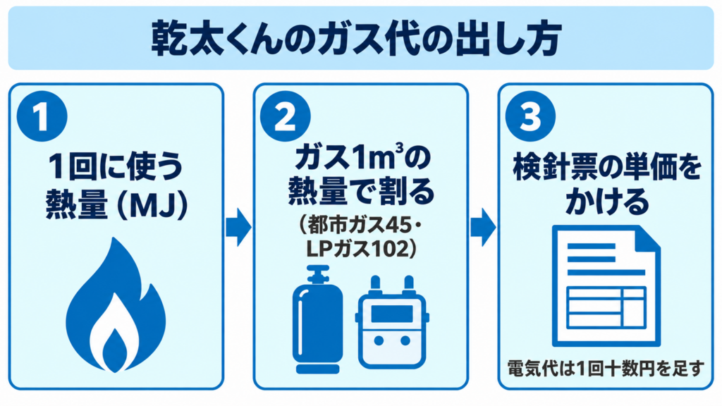乾太くんのガス代を自宅の単価で計算する3つの手順