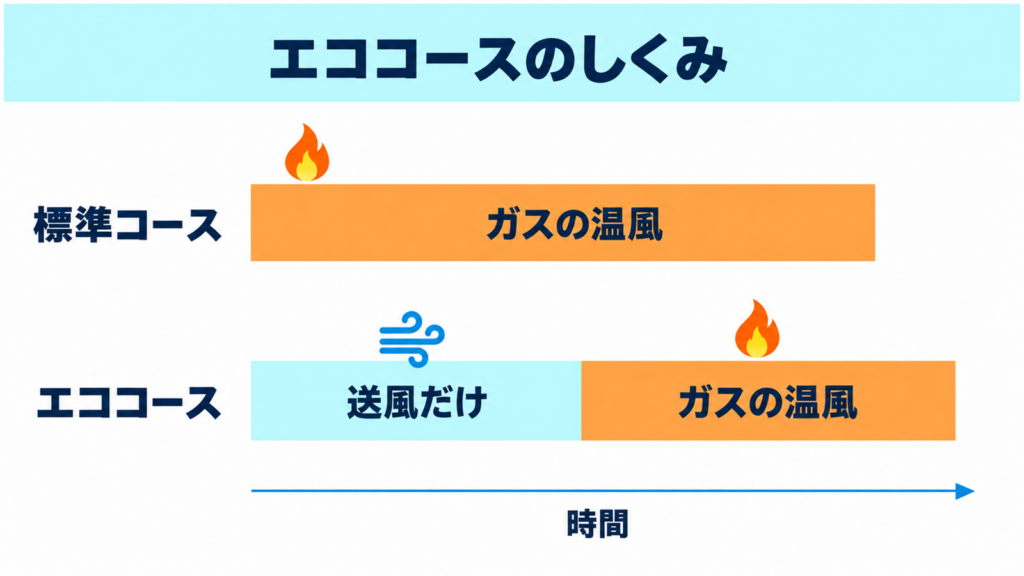 乾太くんのエココースで前半は送風、後半は温風になる流れ