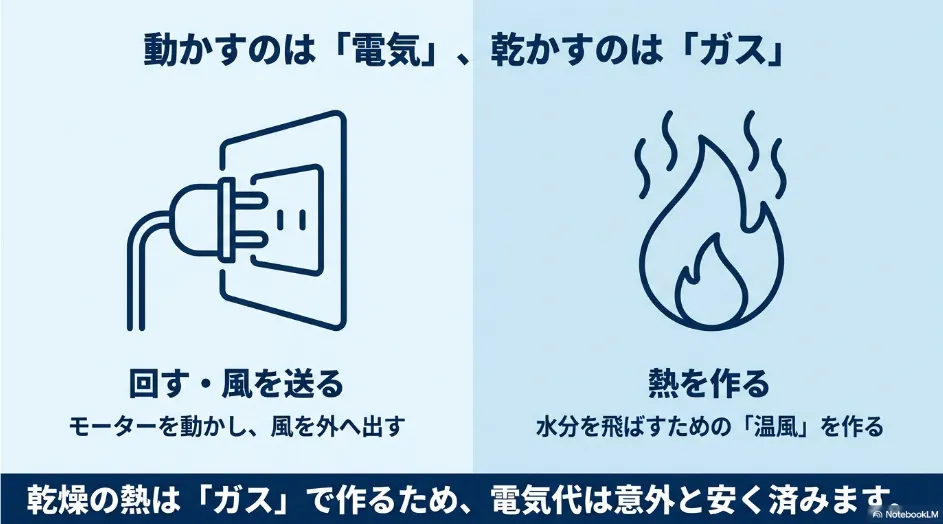 乾太くんは電気でドラムや排湿ファンを動かし、ガスで乾燥用の温風を作る仕組みを示した図