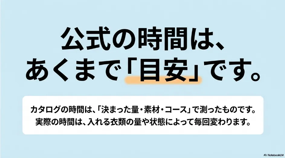 乾太くんの公式乾燥時間は決められた衣類量、素材、コースで測定した目安であることを示す説明