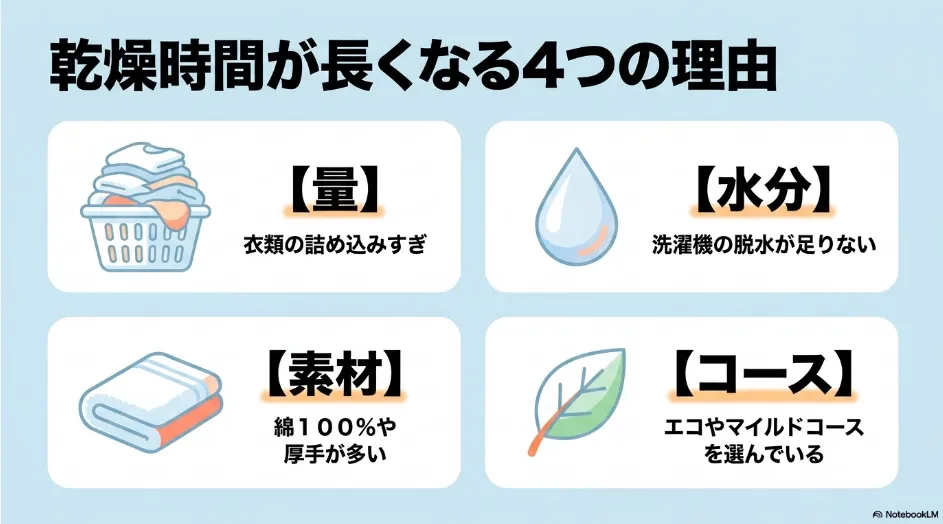 乾太くんの乾燥時間が長くなる原因として、衣類量、脱水不足、厚手素材、エコやマイルドコースを示した図