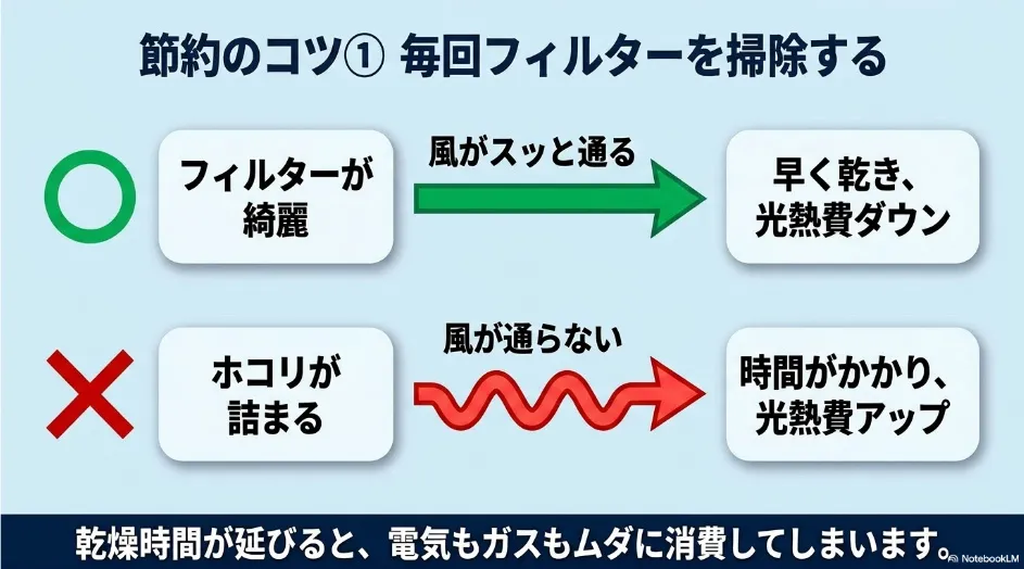 乾太くんのフィルターがきれいな場合と、ほこりが詰まった場合の乾燥時間と光熱費の違い