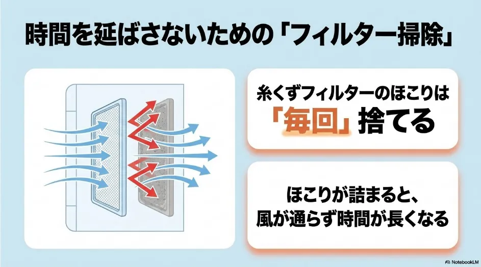 乾太くんの糸くずフィルターにほこりが詰まると空気が通らず乾燥時間が長くなる仕組み