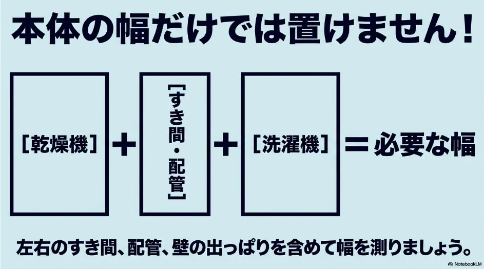 乾太くん、左右のすき間や配管、洗濯機の幅を合計して横並びに必要な間口を求める図