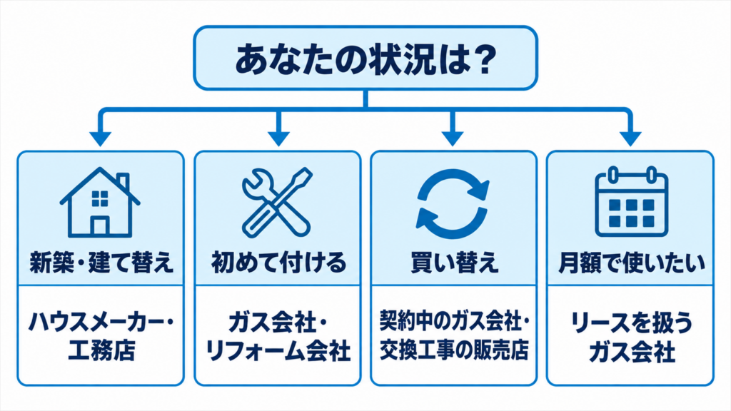 新築・初めて設置・買い替え・月額利用の4つの状況ごとの相談先
