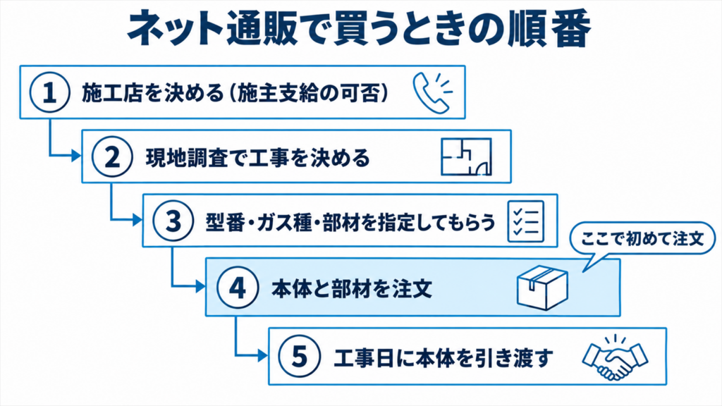 施工店選びから本体の引き渡しまでネット通販で買う5つの手順