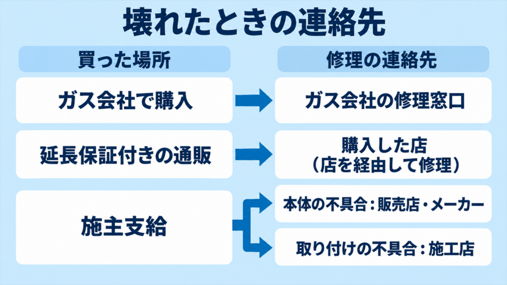 ガス会社・延長保証付きの通販・施主支給ごとの修理の連絡先