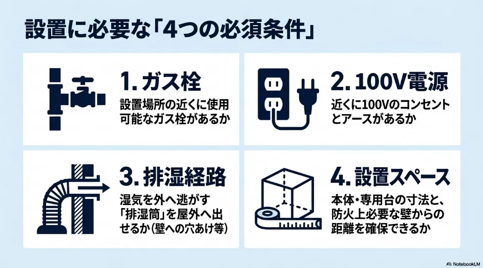 乾太くんの設置に必要なガス栓、100V電源、排湿経路、設置スペースの4条件