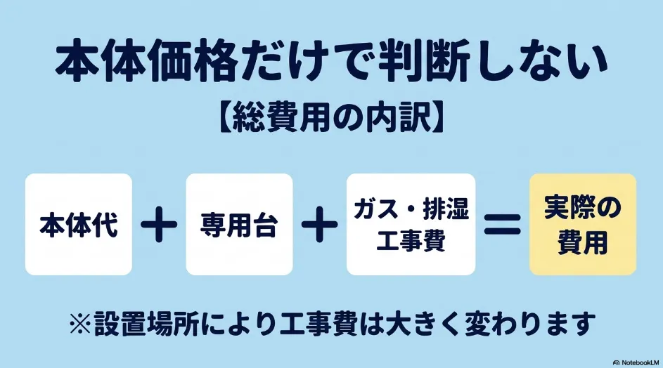 乾太くんの実際の導入費用を本体代・専用台・ガス排湿工事費に分けた図